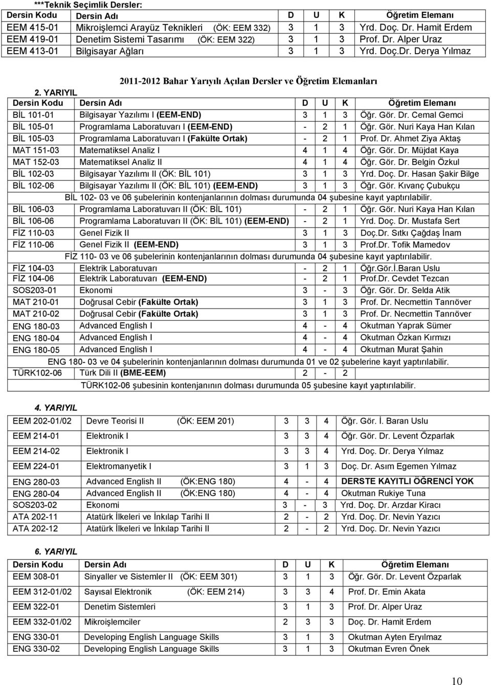 YARIYIL Dersin Kodu Dersin Adı D U K Öğretim Elemanı BİL 101-01 Bilgisayar Yazılımı I (EEM-END) 3 1 3 Öğr. Gör. Dr. Cemal Gemci BİL 105-01 Programlama Laboratuvarı I (EEM-END) - 2 1 Öğr. Gör. Nuri Kaya Han Kılan BİL 105-03 Programlama Laboratuvarı I (Fakülte Ortak) - 2 1 Prof.