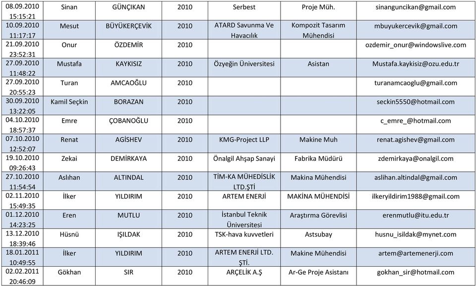 com Mesut BÜYÜKERÇEVİK 2010 ATARD Savunma Ve Kompozit Tasarım mbuyukercevik@gmail.com Havacılık Onur ÖZDEMİR 2010 ozdemir_onur@windowslive.