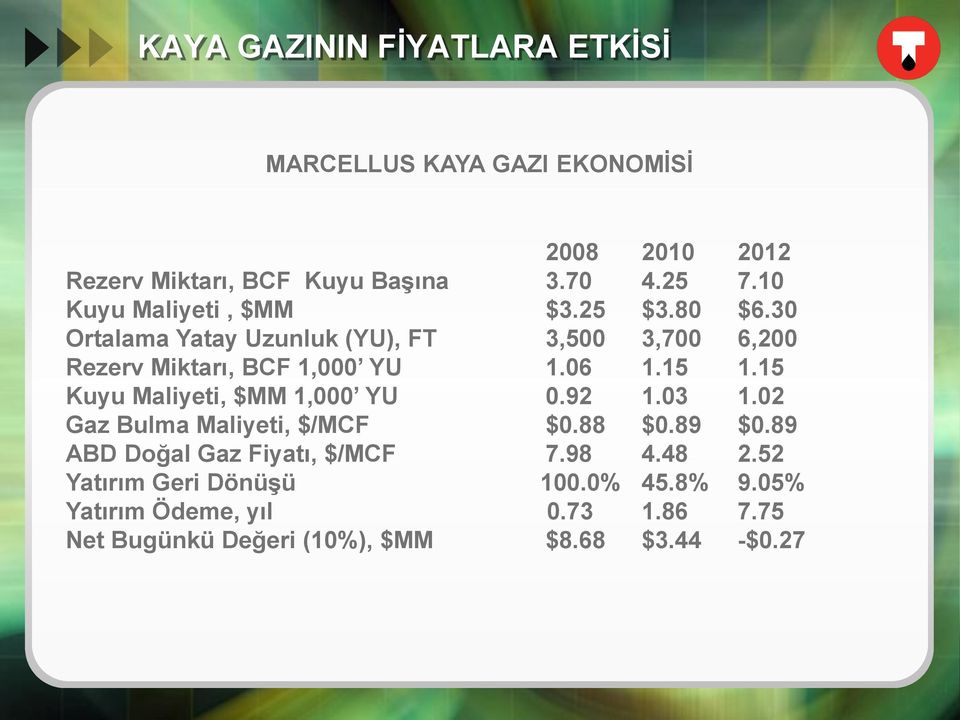 15 1.15 Kuyu Maliyeti, $MM 1,000 YU 0.92 1.03 1.02 Gaz Bulma Maliyeti, $/MCF $0.88 $0.89 $0.89 ABD Doğal Gaz Fiyatı, $/MCF 7.