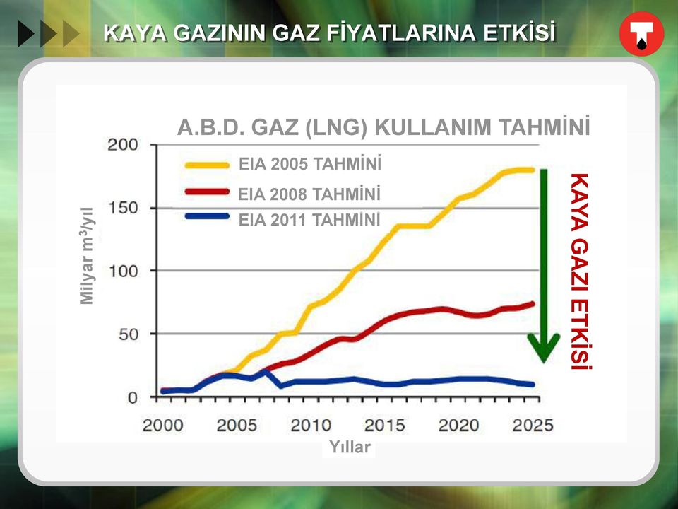 GAZ (LNG) KULLANIM TAHMİNİ EIA 2005