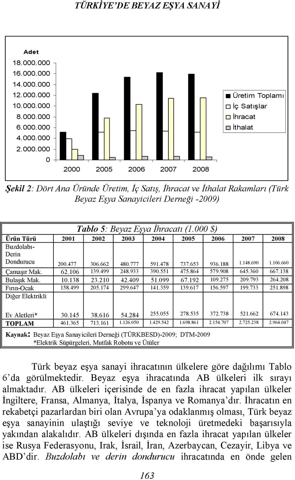 Satış, İhracat ve İthalat Rakamları (Türk Beyaz Eşya Sanayicileri Derneği -2009) Tablo 5: Beyaz Eşya İhracatı (1.