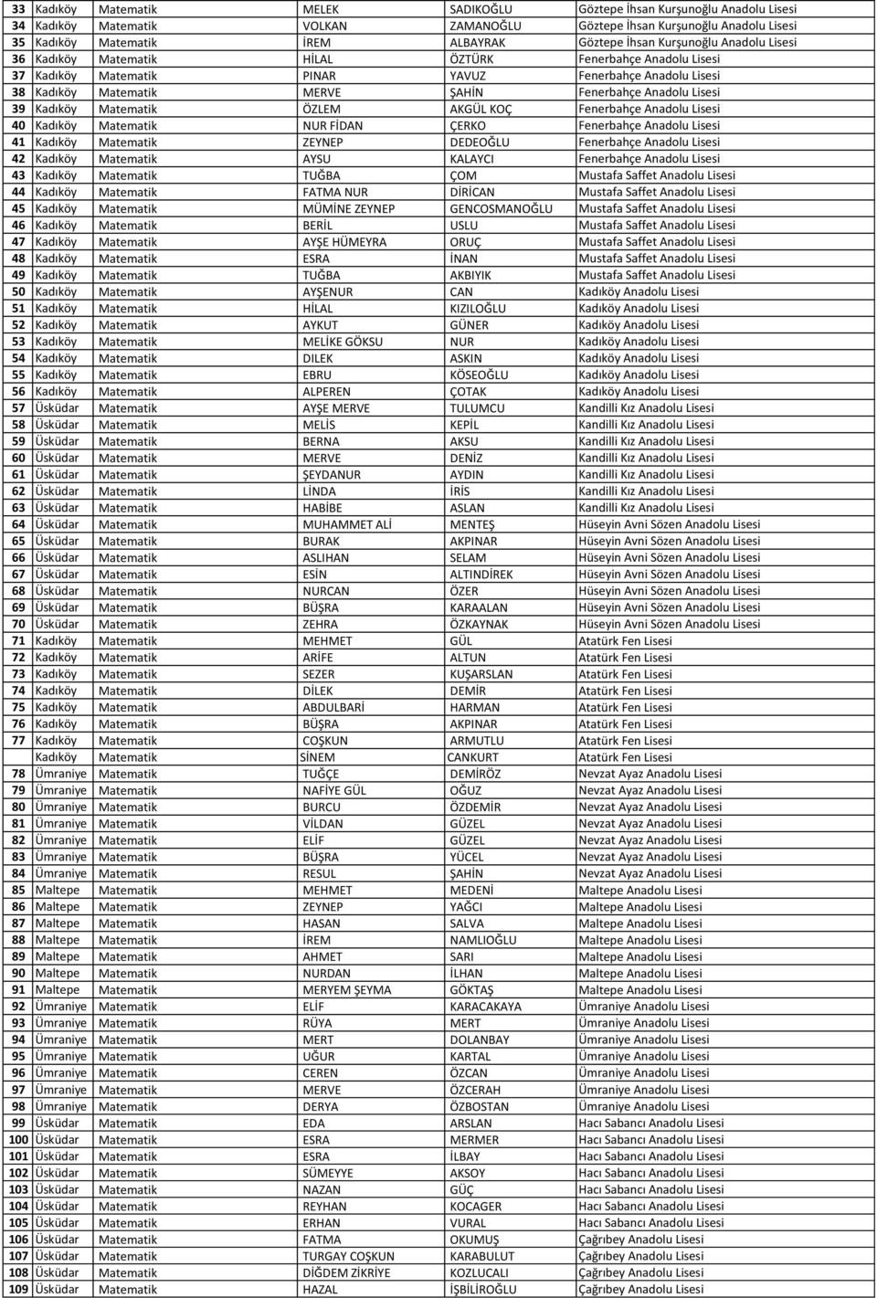 Anadolu Lisesi 39 Kadıköy Matematik ÖZLEM AKGÜL KOÇ Fenerbahçe Anadolu Lisesi 40 Kadıköy Matematik NUR FİDAN ÇERKO Fenerbahçe Anadolu Lisesi 41 Kadıköy Matematik ZEYNEP DEDEOĞLU Fenerbahçe Anadolu