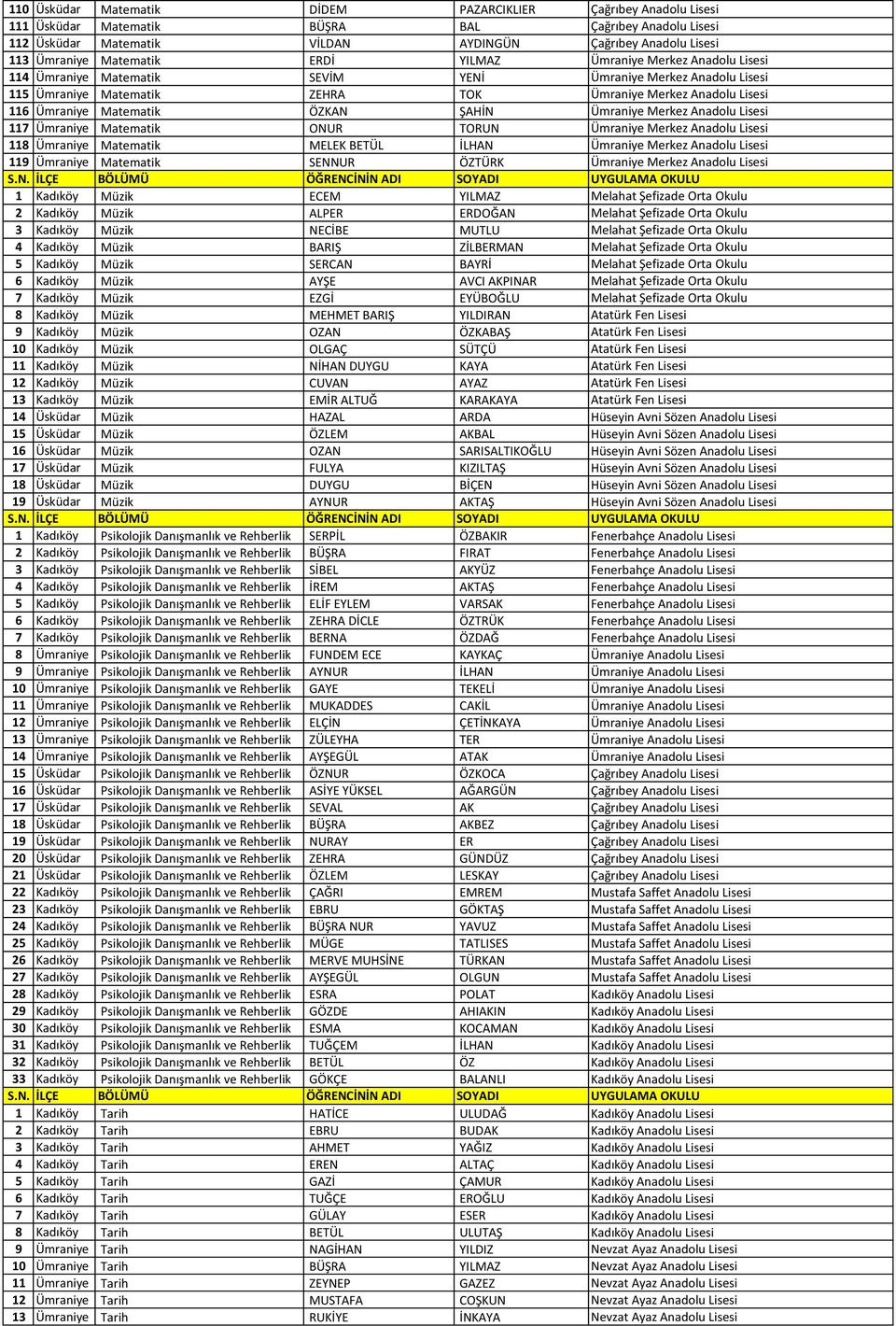 Matematik ÖZKAN ŞAHİN Ümraniye Merkez Anadolu Lisesi 117 Ümraniye Matematik ONUR TORUN Ümraniye Merkez Anadolu Lisesi 118 Ümraniye Matematik MELEK BETÜL İLHAN Ümraniye Merkez Anadolu Lisesi 119