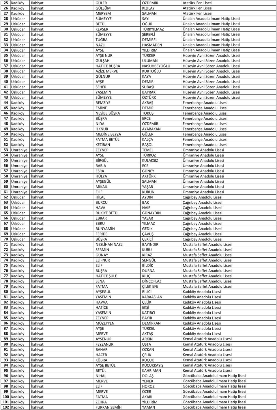 Ünalan Anadolu İmam Hatip Lisesi 32 Üsküdar İlahiyat TUĞBA DEMİREL Ünalan Anadolu İmam Hatip Lisesi 33 Üsküdar İlahiyat NAZLI HASMADEN Ünalan Anadolu İmam Hatip Lisesi 34 Üsküdar İlahiyat AYŞE