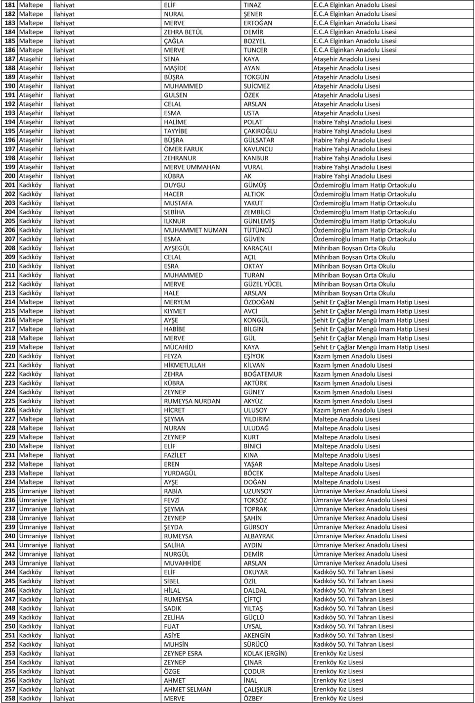 Anadolu Lisesi 188 Ataşehir İlahiyat MAŞİDE AYAN Ataşehir Anadolu Lisesi 189 Ataşehir İlahiyat BÜŞRA TOKGÜN Ataşehir Anadolu Lisesi 190 Ataşehir İlahiyat MUHAMMED SUİCMEZ Ataşehir Anadolu Lisesi 191