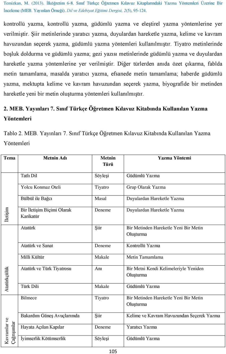 Şiir metinlerinde yaratıcı, duyulardan hareketle, kelime ve kavram havuzundan seçerek, güdümlü yöntemleri kullanılmıştır.