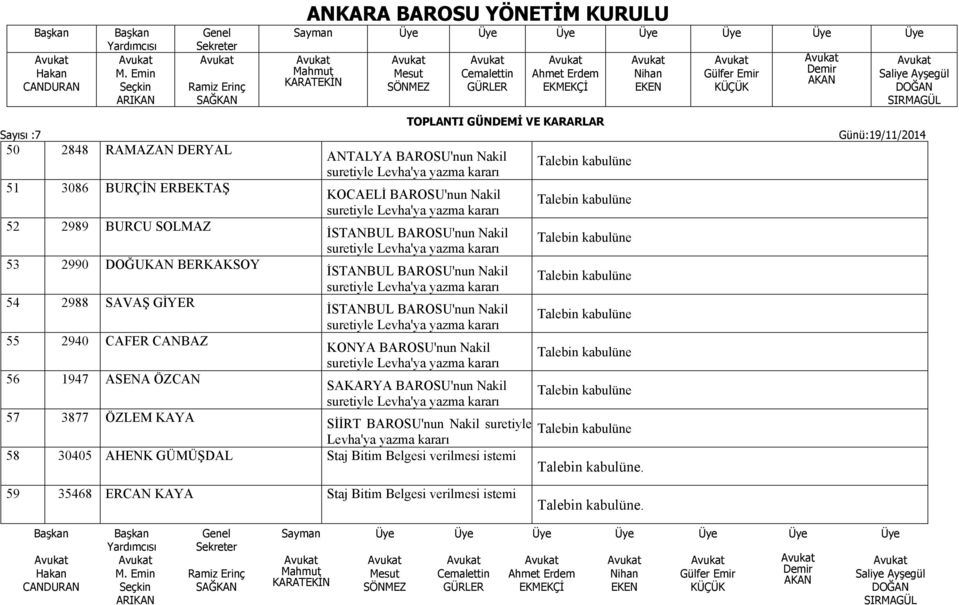 Nakil suretiyle Levha'ya yazma kararı 55 2940 CAFER CANBAZ KONYA BAROSU'nun Nakil suretiyle Levha'ya yazma kararı 56 1947 ASENA ÖZCAN SAKARYA BAROSU'nun Nakil suretiyle Levha'ya yazma