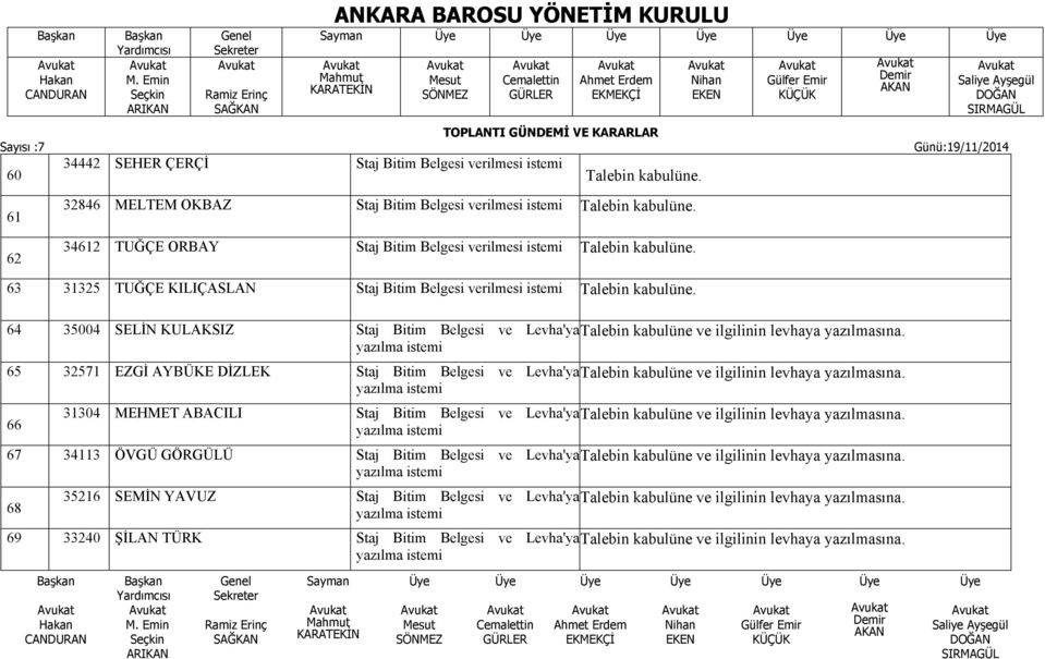 64 35004 SELİN KULAKSIZ Staj Bitim Belgesi ve Levha'ya 65 32571 EZGİ AYBÜKE DİZLEK Staj Bitim Belgesi ve Levha'ya 66 31304 MEHMET ABACILI