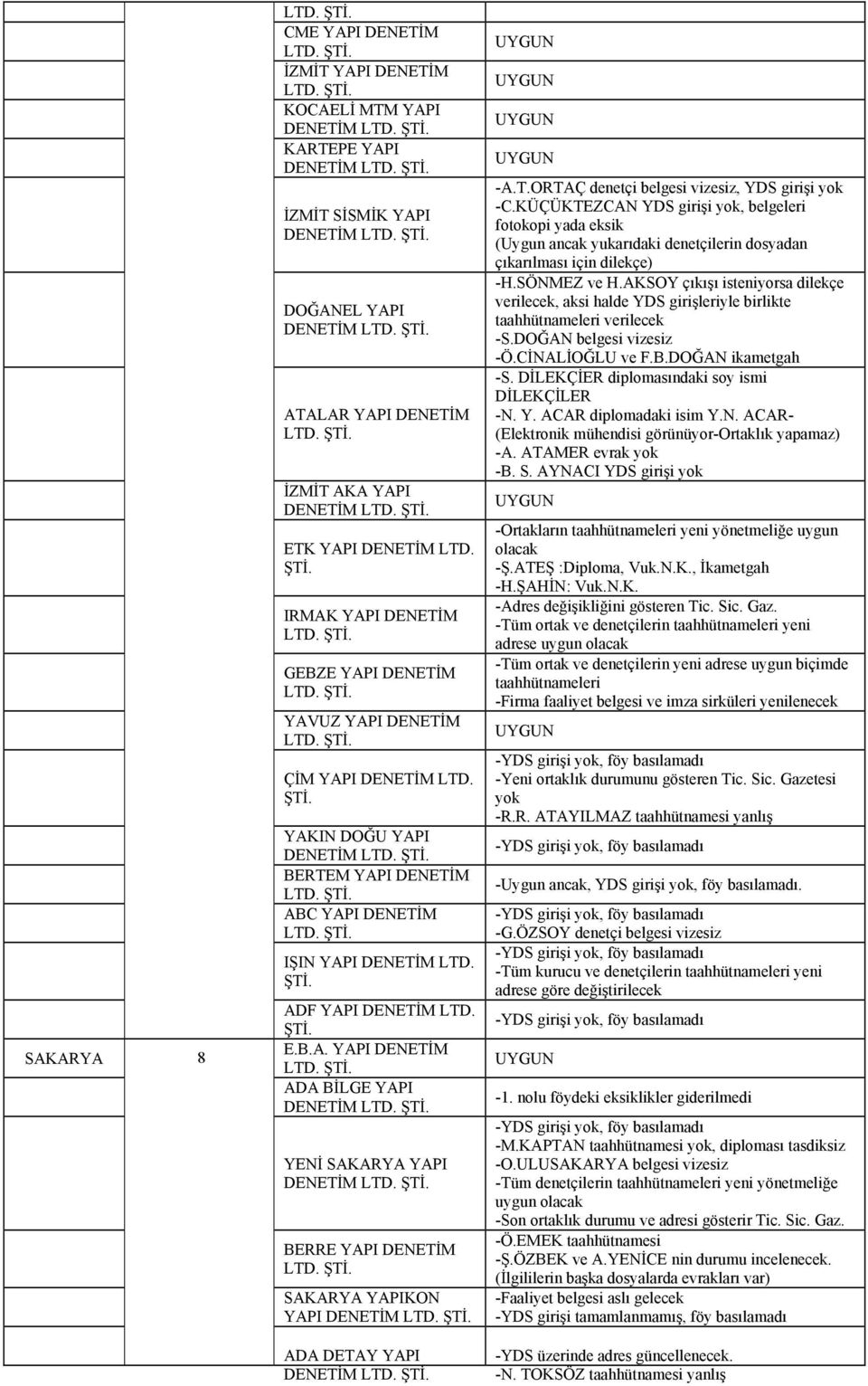 T.ORTAÇ denetçi belgesi vizesiz, YDS girişi yok -C.KÜÇÜKTEZCAN YDS girişi yok, belgeleri fotokopi yada eksik (Uygun ancak yukarıdaki denetçilerin dosyadan çıkarılması için dilekçe) -H.SÖNMEZ ve H.