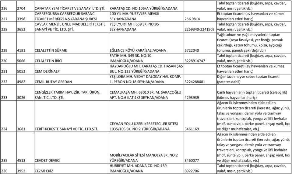 NO:10 230 5066 CELALETTİN İBİCİ İMAMOĞLU/ADANA 3228914747 HAYDAROĞLU MH. KARATAŞ CD. HASAN ŞAŞ 231 5052 CEM DERİNALP BUL. NO:132 YEŞİLOBA MH. VEDAT DALOKAY HAL KOMP. 232 4982 CEMİL BUTAY GERDAN 1.