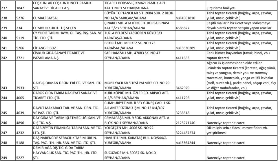 BORSA BİNASI KAT:3/23 4585827 Çeşitli malların bir ücret veya sözleşmeye dayalı olarak toptan satışını yapan aracılar CY YILDIZ TARIM HAYV. GI. TAŞ. İNŞ. SAN.