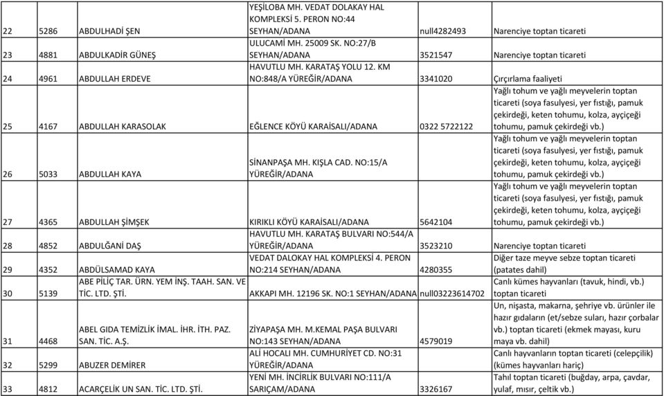 KM NO:848/A 3341020 Çırçırlama faaliyeti 25 4167 ABDULLAH KARASOLAK EĞLENCE KÖYÜ KARAİSALI/ADANA 0322 5722122 26 5033 ABDULLAH KAYA SİNANPAŞA MH. KIŞLA CAD. NO:15/A ZİYAPAŞA MH. M.KEMAL PAŞA BULVARI NO:143 4579019 ALİ HOCALI MH.