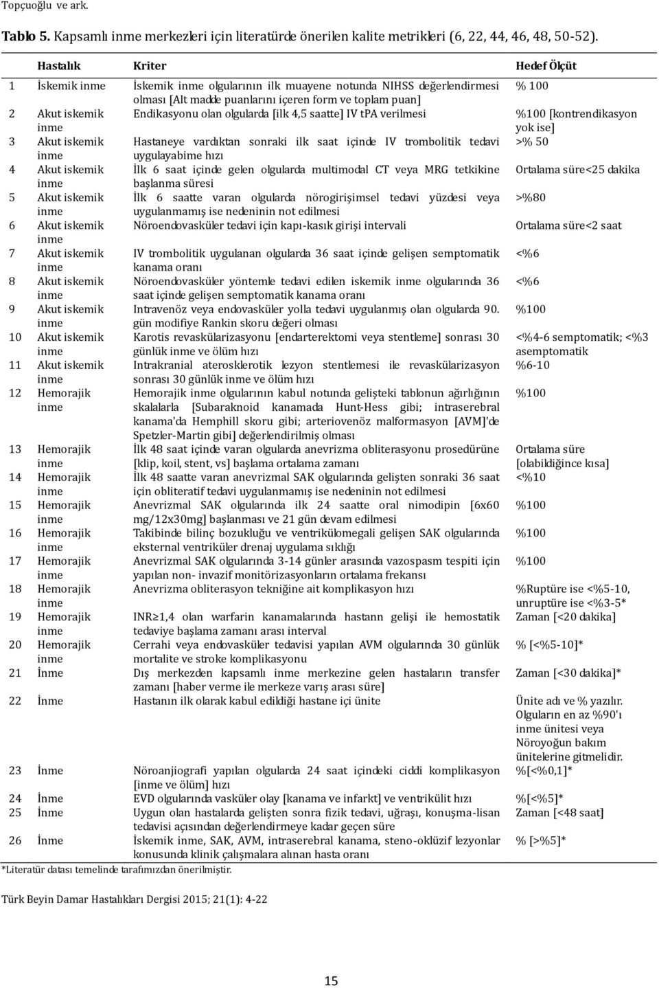 [ilk 4,5 saatte] IV tpa verilmesi 3 Akut iskemik Hastaneye vardıktan sonraki ilk saat içinde IV trombolitik tedavi uygulayabime hızı 4 Akut iskemik İlk 6 saat içinde gelen olgularda multimodal CT