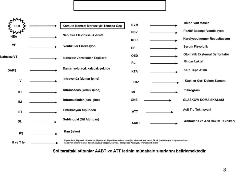 içine) µg mikrogram I Intramuskuler (kas içine) GS GSOW O SSI ntübasyon tüpünden cil ıp eknisyeni S Sublingual (il ltından) mbulans ve cil akım eknikeri an ekeri ve ler ipovolemi, ipoksi, ipertermi,