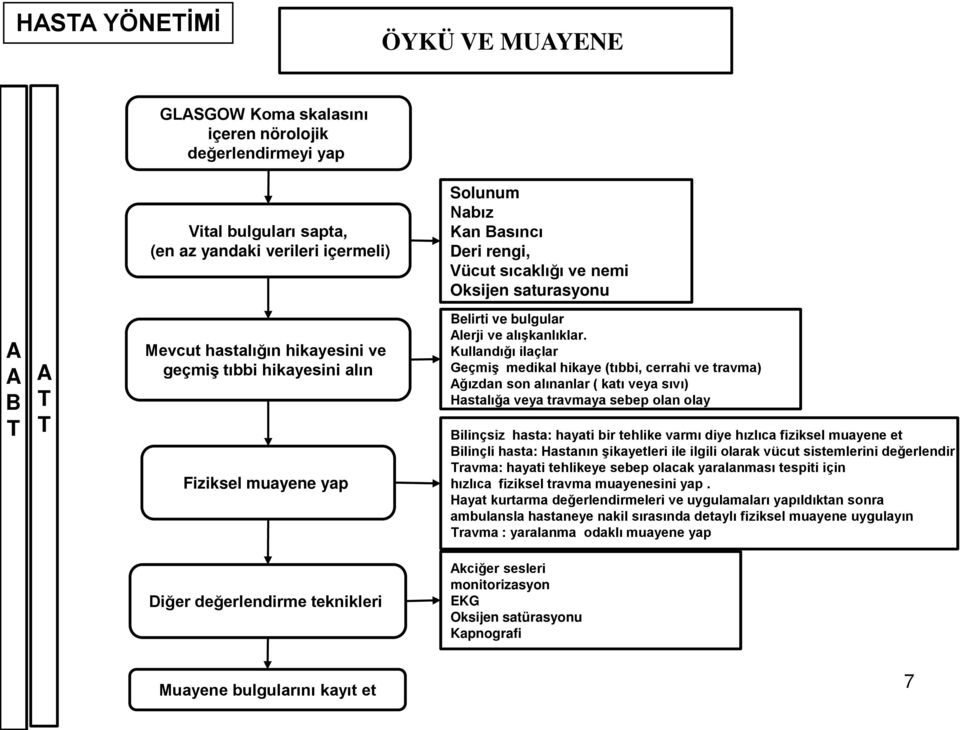 ullandığı ilaçlar Geçmiş medikal hikaye (tıbbi, cerrahi ve travma) ğızdan son alınanlar ( katı veya sıvı) astalığa veya travmaya sebep olan olay ilinçsiz hasta: hayati bir tehlike varmı diye hızlıca