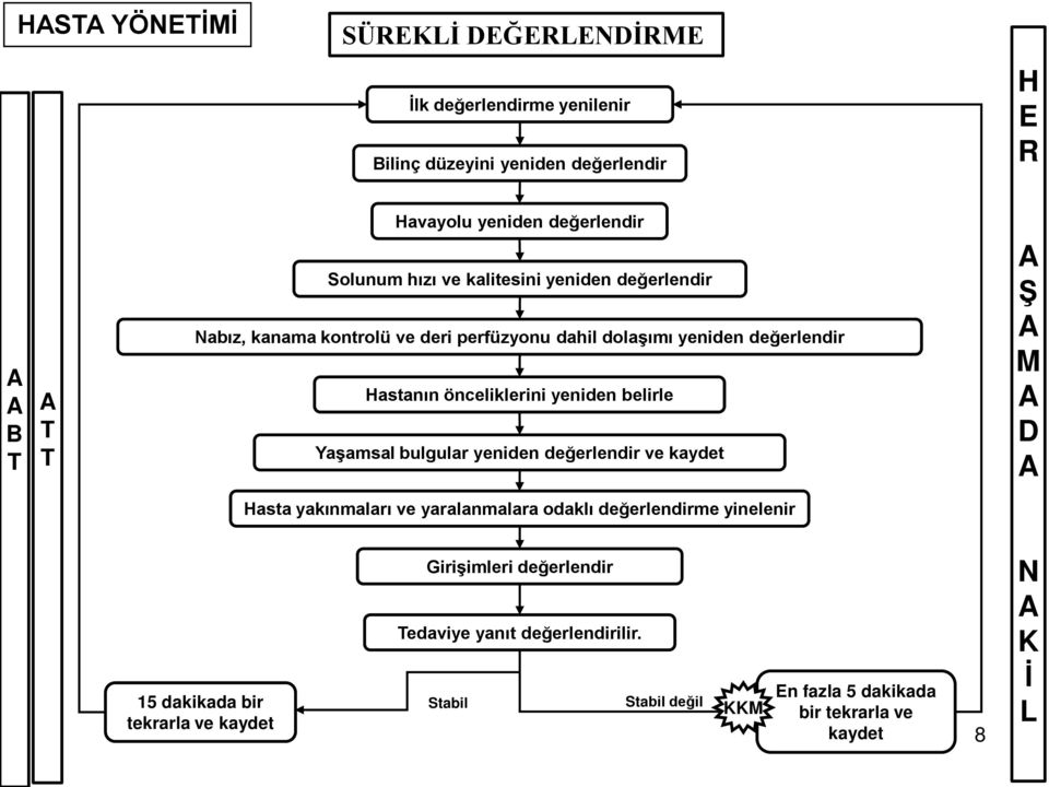 belirle Yaşamsal bulgular yeniden değerlendir ve kaydet asta yakınmaları ve yaralanmalara odaklı değerlendirme yinelenir 15