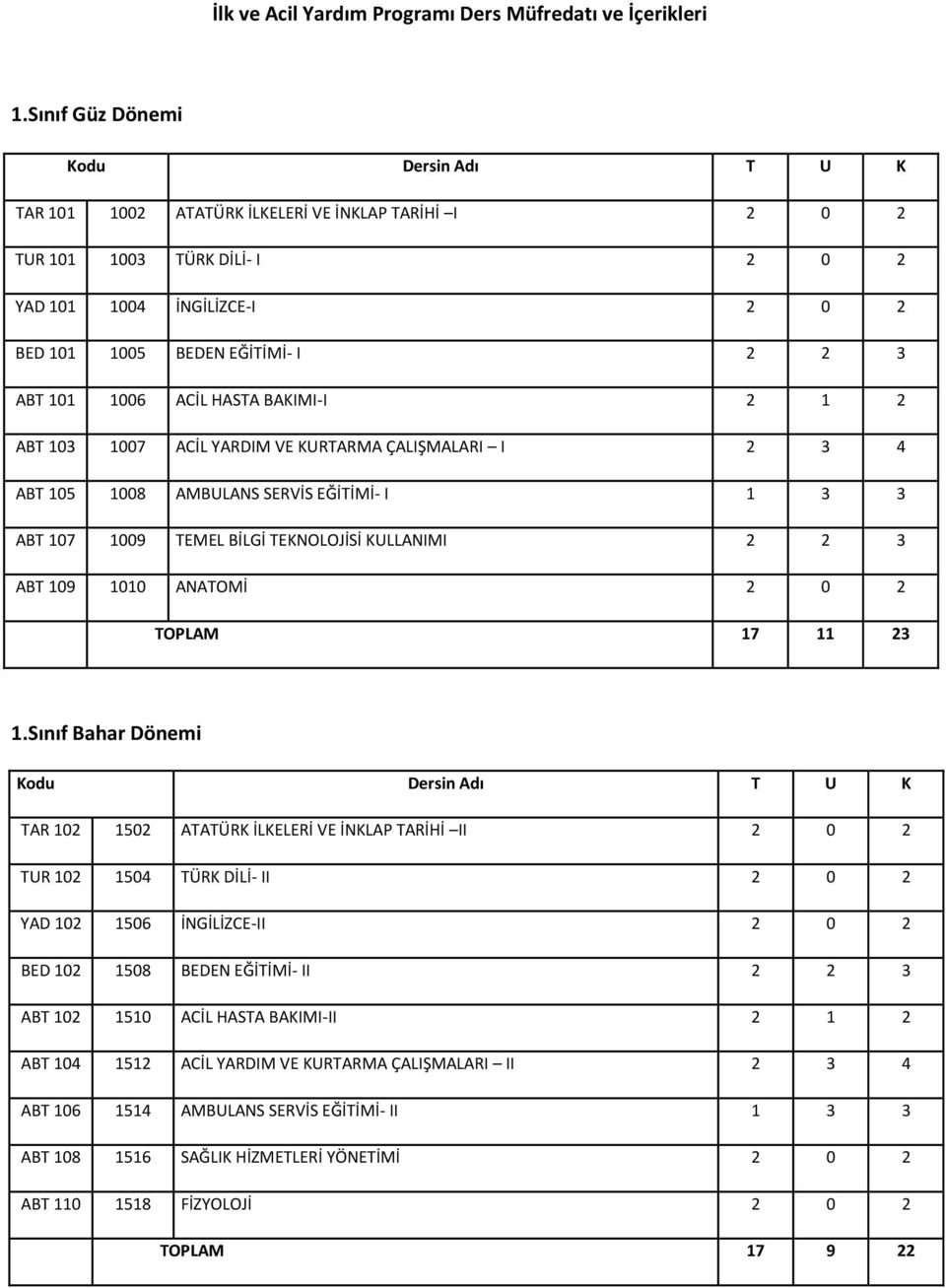 101 1006 ACİL HASTA BAKIMI-I 2 1 2 ABT 103 1007 ACİL YARDIM VE KURTARMA ÇALIŞMALARI I 2 3 4 ABT 105 1008 AMBULANS SERVİS EĞİTİMİ- I 1 3 3 ABT 107 1009 TEMEL BİLGİ TEKNOLOJİSİ KULLANIMI 2 2 3 ABT 109