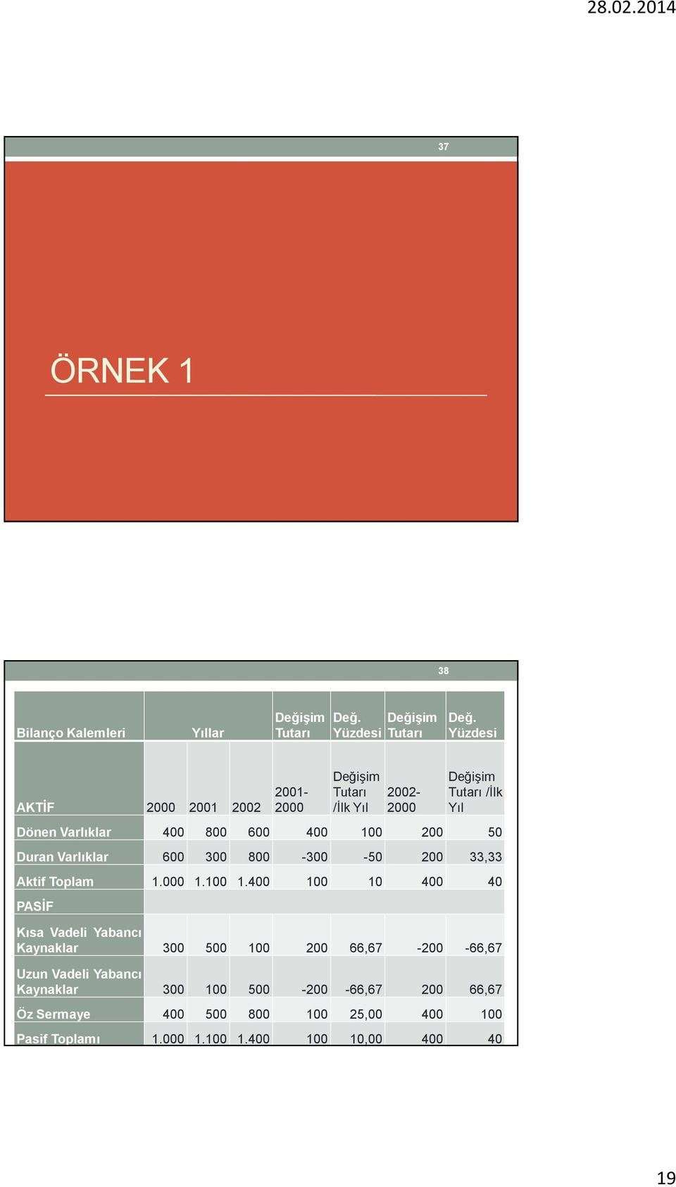 200 50 Duran Varlıklar 600 300 800-300 -50 200 33,33 Aktif Toplam 1.000 1.100 1.