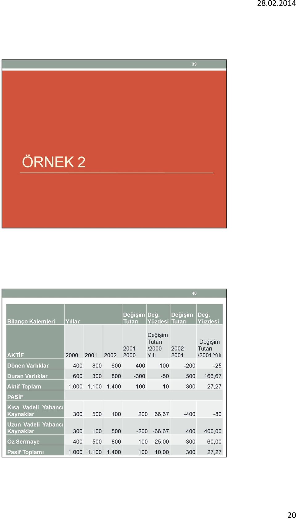 100-200 -25 Duran Varlıklar 600 300 800-300 -50 500 166,67 Aktif Toplam 1.000 1.100 1.