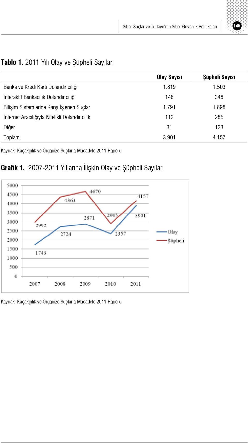 503 İnteraktif Bankacılık Dolandırıcılığı 148 348 Bilişim Sistemlerine Karşı İşlenen Suçlar 1.791 1.