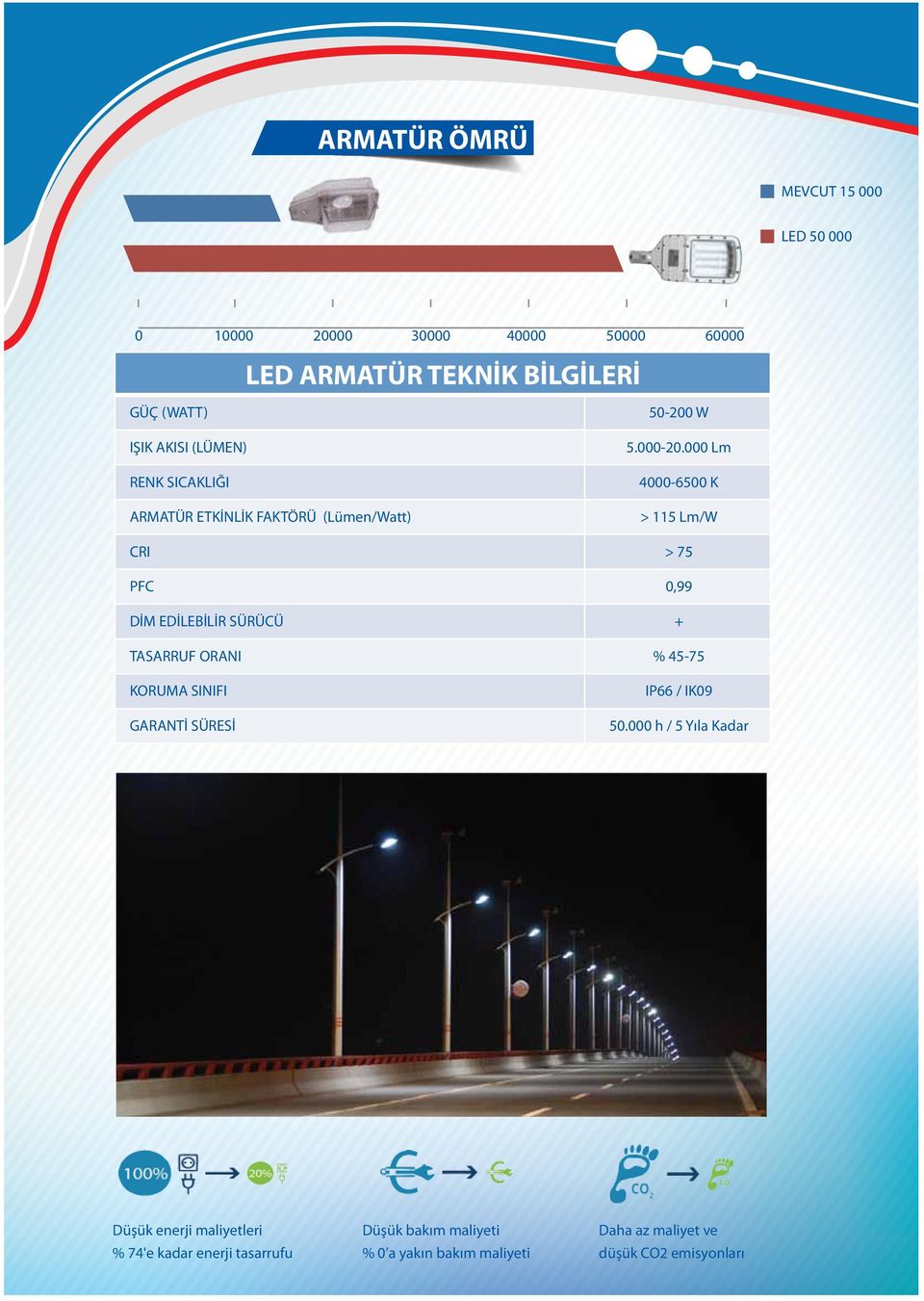 SÜRESİ 50-200 W 5.000-20.000 Lm 4000-6500 K > 115 Lm/W > 75 0,99 + % 45-75 IP66 / IK09 50.