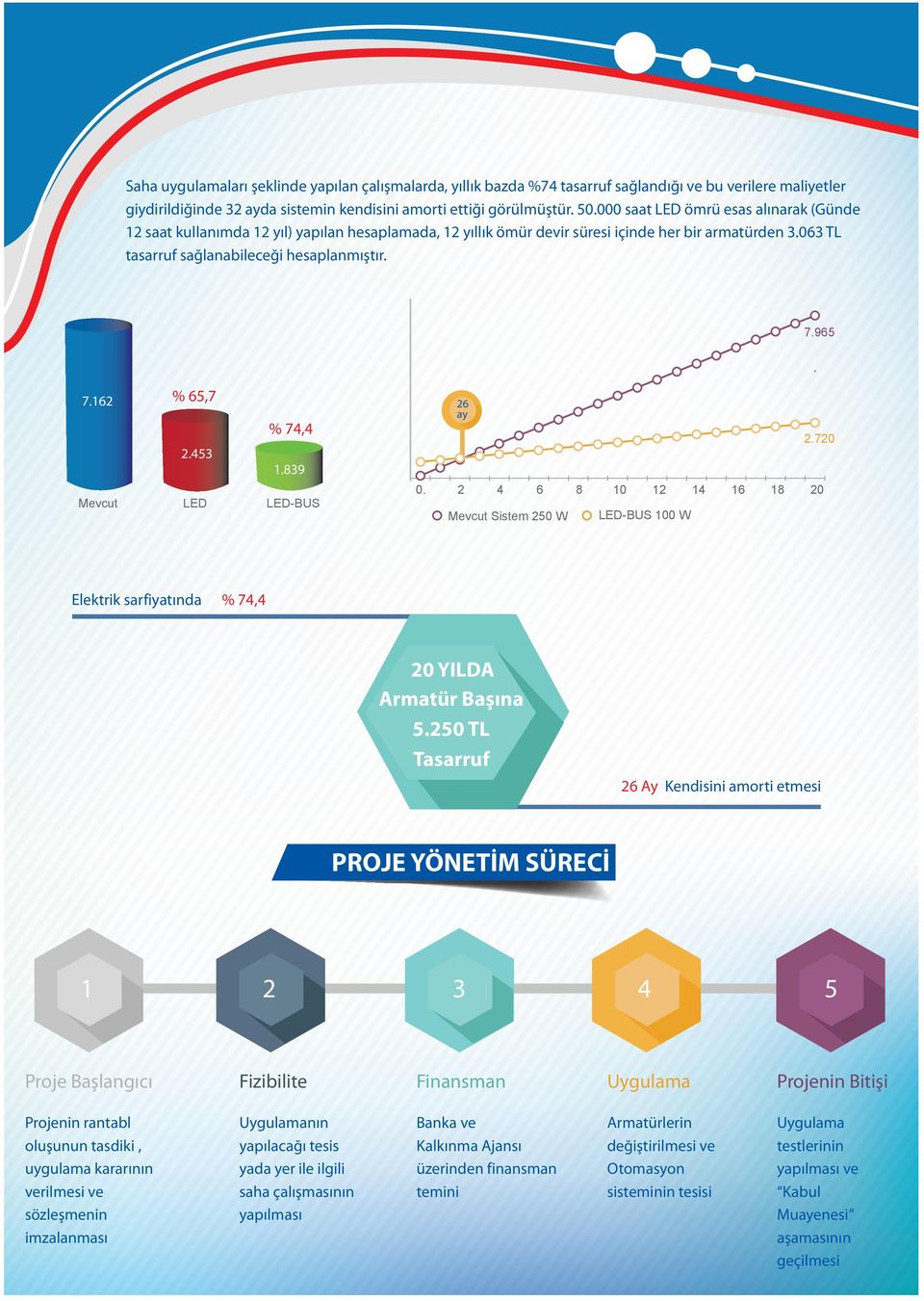 162 % 65,7 % 74,4 2.453 1.839 Mevcut LED LED-BUS 26 ay 0. 2 4 6 8 10 12 Mevcut Sistem 250 W LED-BUS 100 W 2.720 14 16 18 20 Elektrik sarfiyatında % 74,4 20 YILDA Armatür Başına 5.