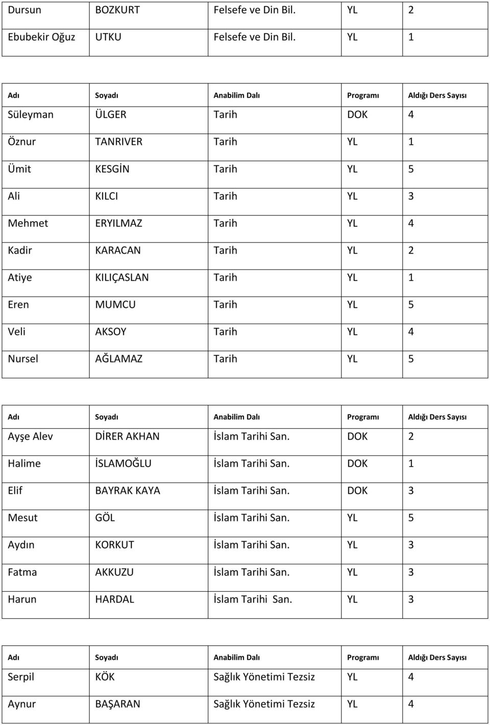 KILIÇASLAN Tarih YL 1 Eren MUMCU Tarih YL 5 Veli AKSOY Tarih YL 4 Nursel AĞLAMAZ Tarih YL 5 Ayşe Alev DİRER AKHAN İslam Tarihi San.