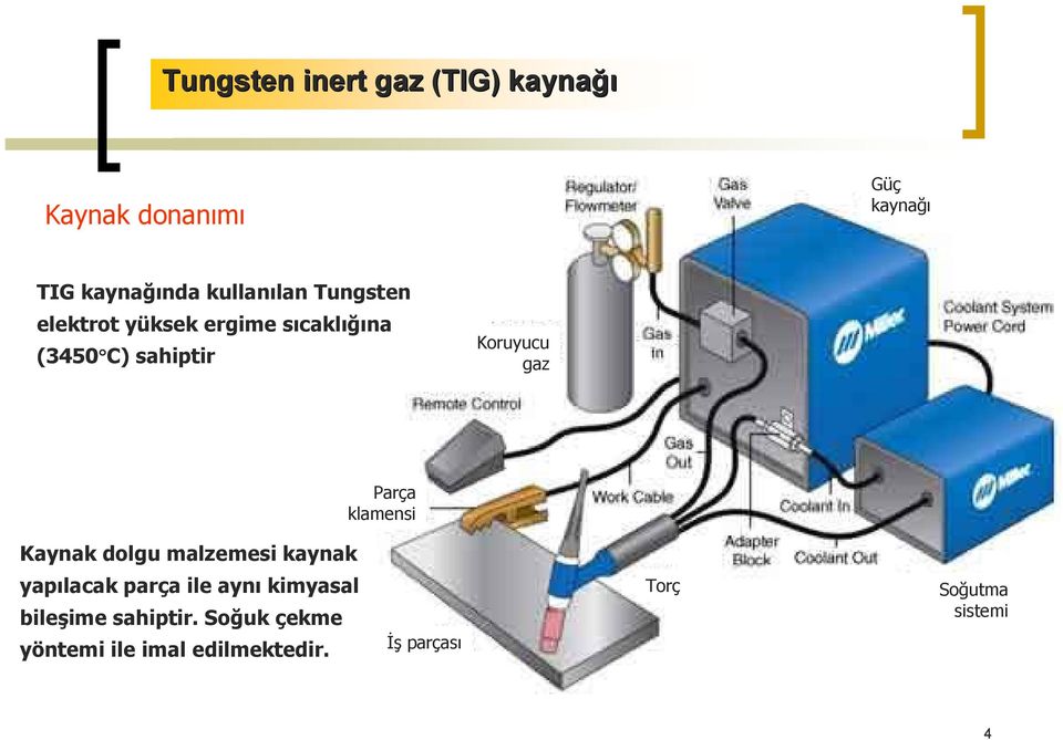 gaz Parça klamensi Kaynak dolgu malzemesi kaynak yapılacak parça ile aynı kimyasal