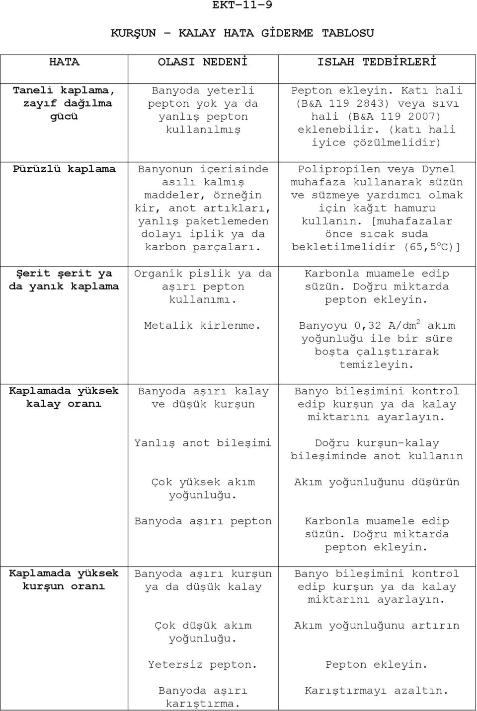 parçaları. Organik pislik ya da aşırı pepton kullanımı. Metalik kirlenme. Banyoda aşırı kalay ve düşük kurşun Yanlış anot bileşimi Çok yüksek akım yoğunluğu.