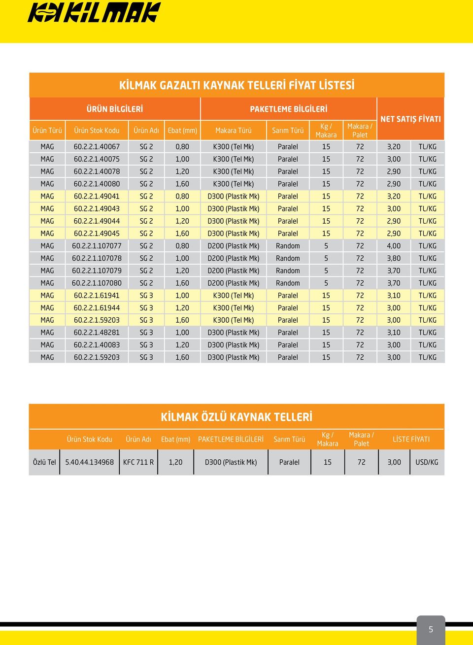 2.2.1.40080 SG 2 1,60 K300 (Tel Mk) Paralel 15 72 2,90 TL/KG MAG 60.2.2.1.49041 SG 2 0,80 D300 (Plastik Mk) Paralel 15 72 3,20 TL/KG MAG 60.2.2.1.49043 SG 2 1,00 D300 (Plastik Mk) Paralel 15 72 3,00 TL/KG MAG 60.