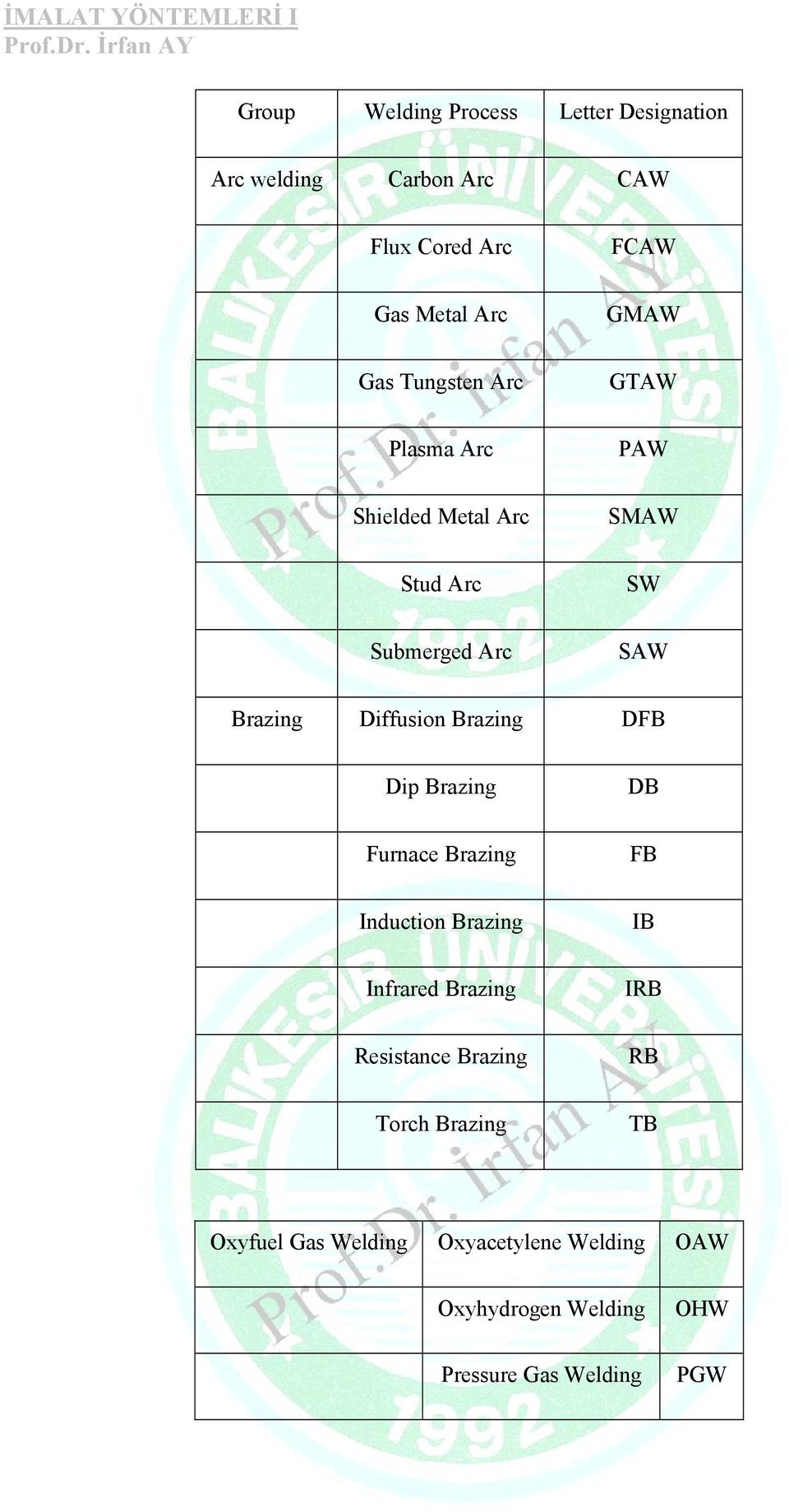 Brazing DFB Dip Brazing DB Furnace Brazing FB Induction Brazing IB Infrared Brazing IRB Resistance Brazing