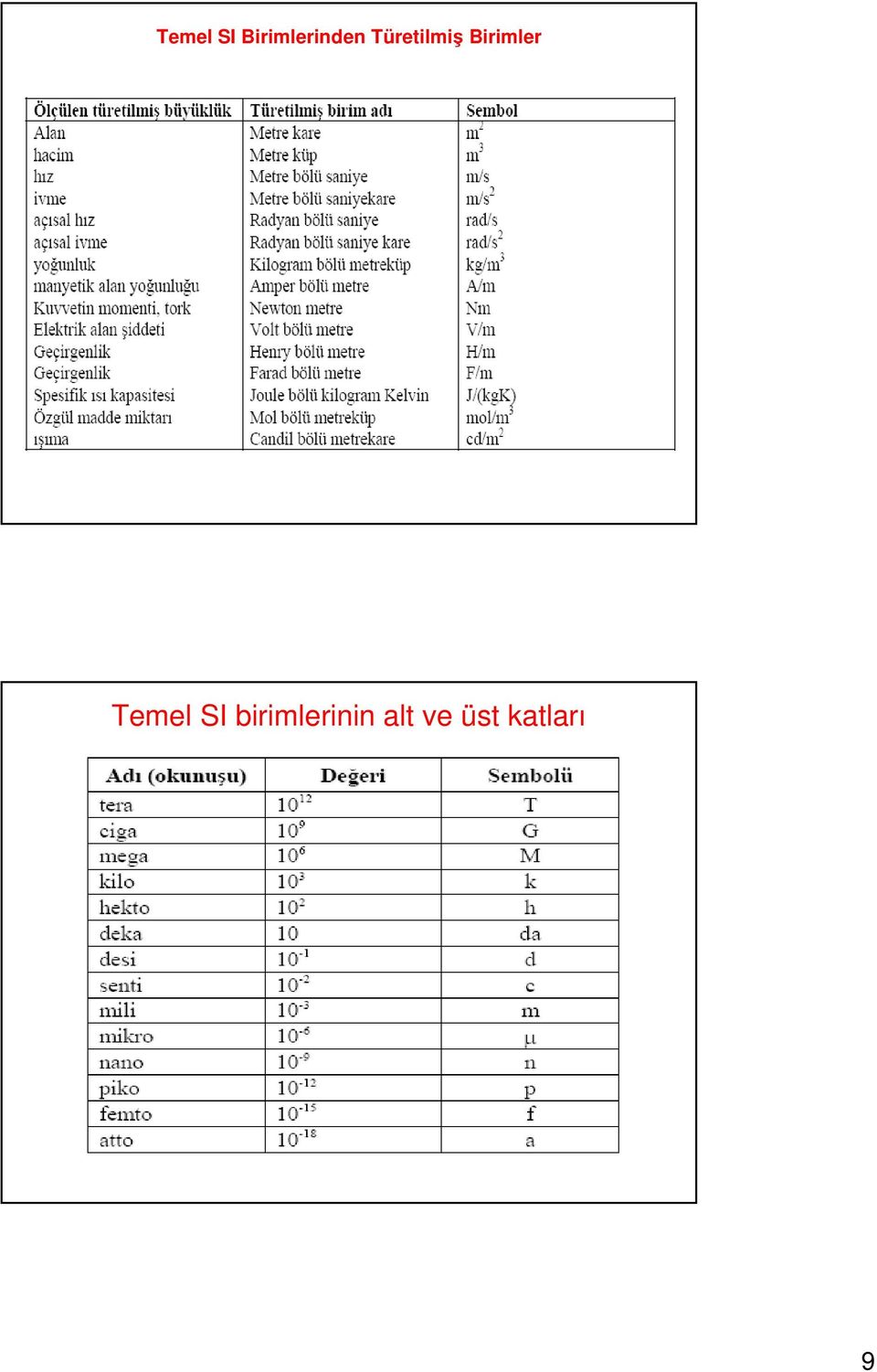 Türetilmiş Birimler 