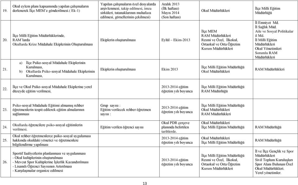 çalışmaların özel dosyalarda arşivlenmesi, takip edilmesi, imza sirküleri, tutanaklarının muhafaza edilmesi, görsellerinin çekilmesi) Ekiplerin oluşturulması (İlk haftası) Mayıs 2014 (Son haftası)