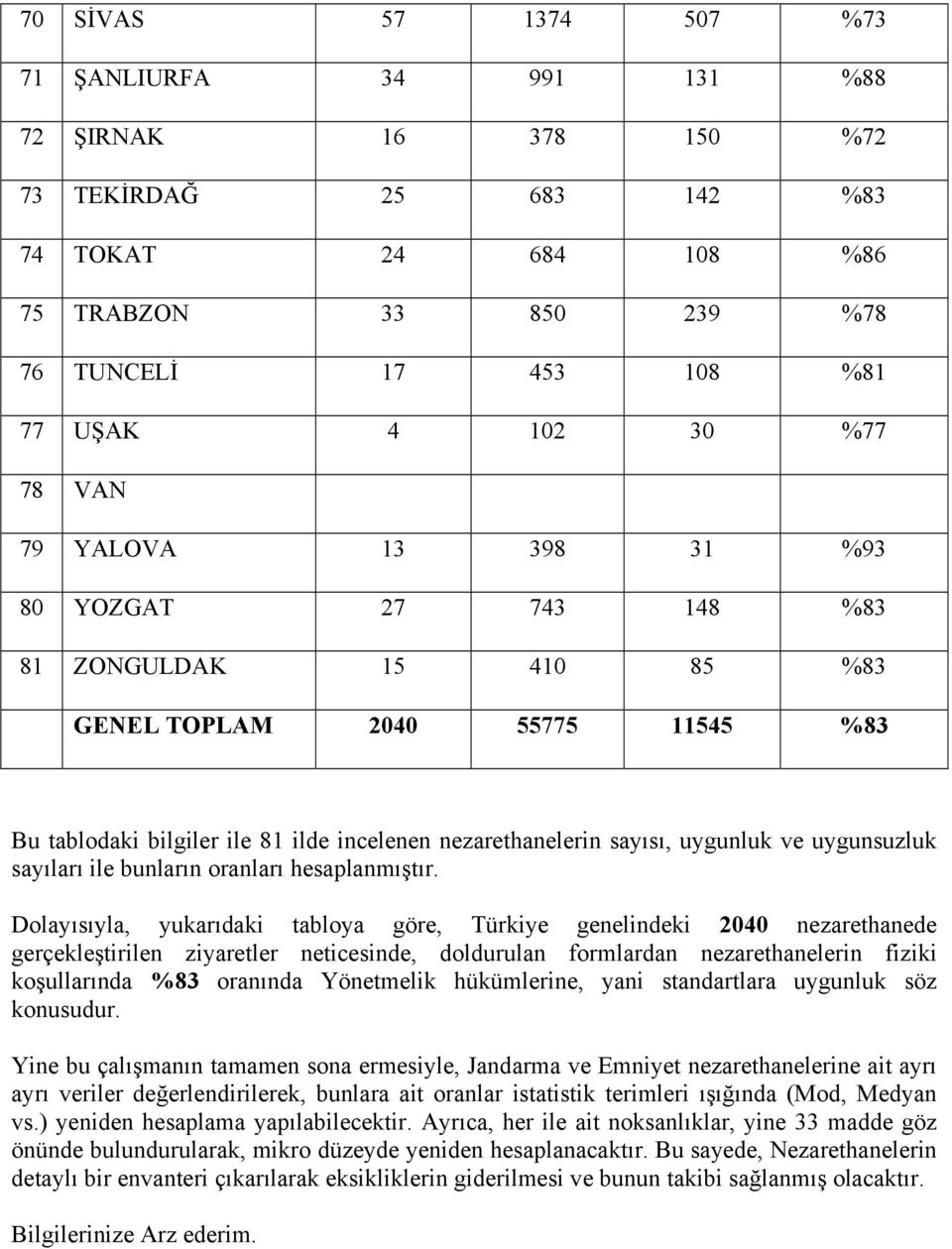 ve uygunsuzluk sayıları ile bunların oranları hesaplanmıştır.