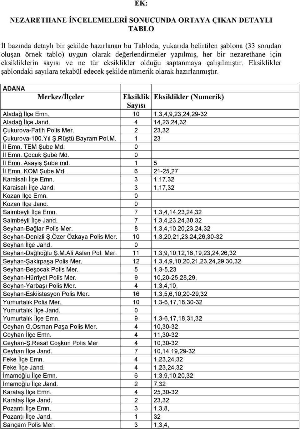 Eksiklikler şablondaki sayılara tekabül edecek şekilde nümerik olarak hazırlanmıştır. ADANA Aladağ İlçe Emn. 10 1,3,4,9,23,24,29-32 Aladağ İlçe Jand. 4 14,23,24,32 Çukurova-Fatih Polis Mer.