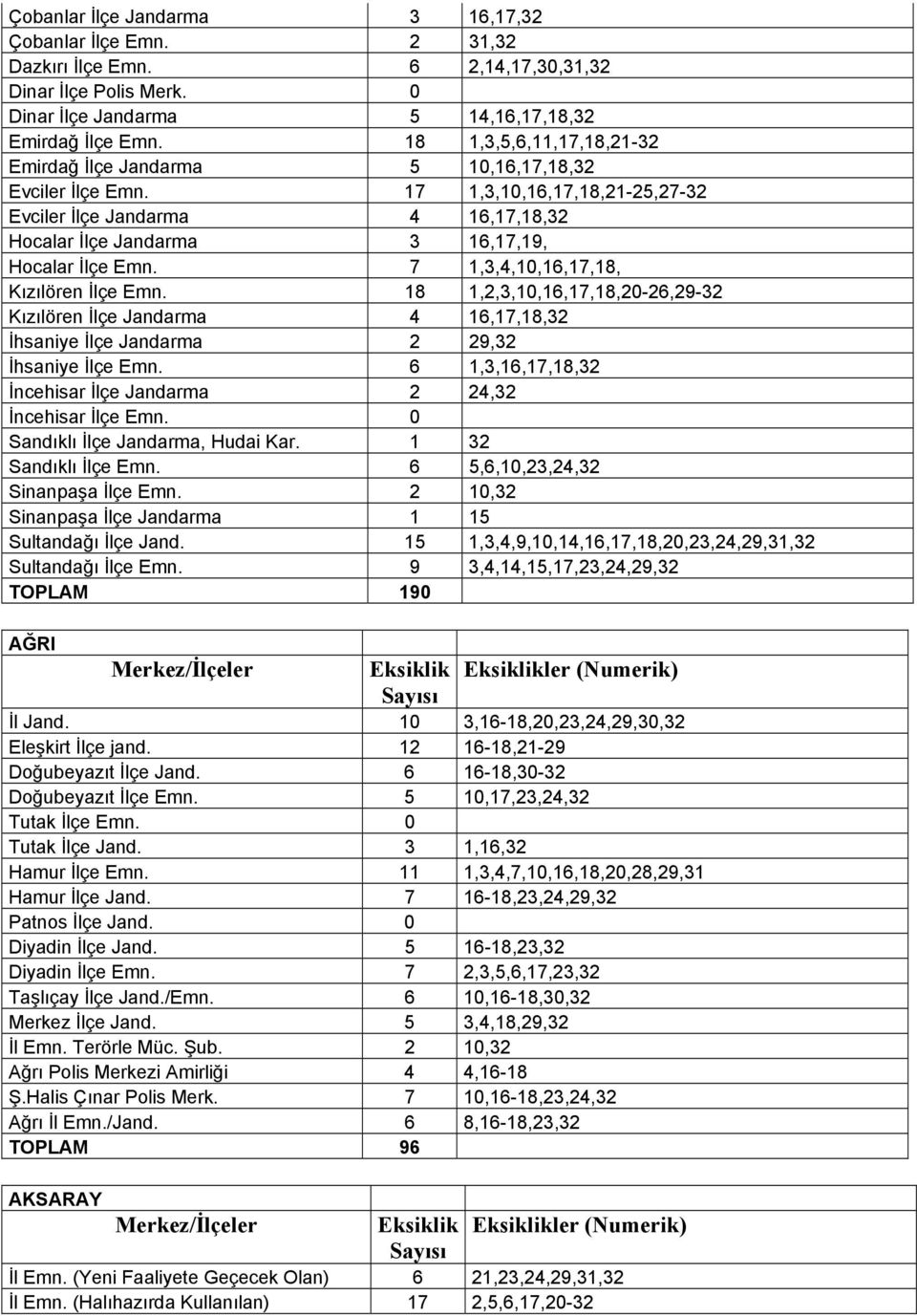 17 1,3,10,16,17,18,21-25,27-32 Evciler İlçe Jandarma 4 16,17,18,32 Hocalar İlçe Jandarma 3 16,17,19, Hocalar İlçe Emn. 7 1,3,4,10,16,17,18, Kızılören İlçe Emn.