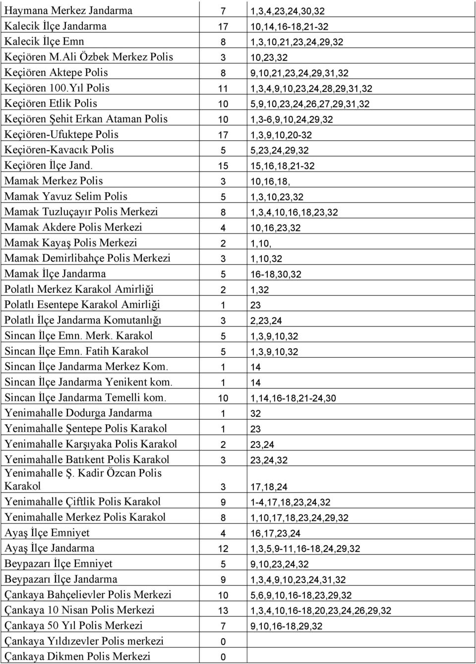 Yıl Polis 11 1,3,4,9,10,23,24,28,29,31,32 Keçiören Etlik Polis 10 5,9,10,23,24,26,27,29,31,32 Keçiören Şehit Erkan Ataman Polis 10 1,3-6,9,10,24,29,32 Keçiören-Ufuktepe Polis 17 1,3,9,10,20-32