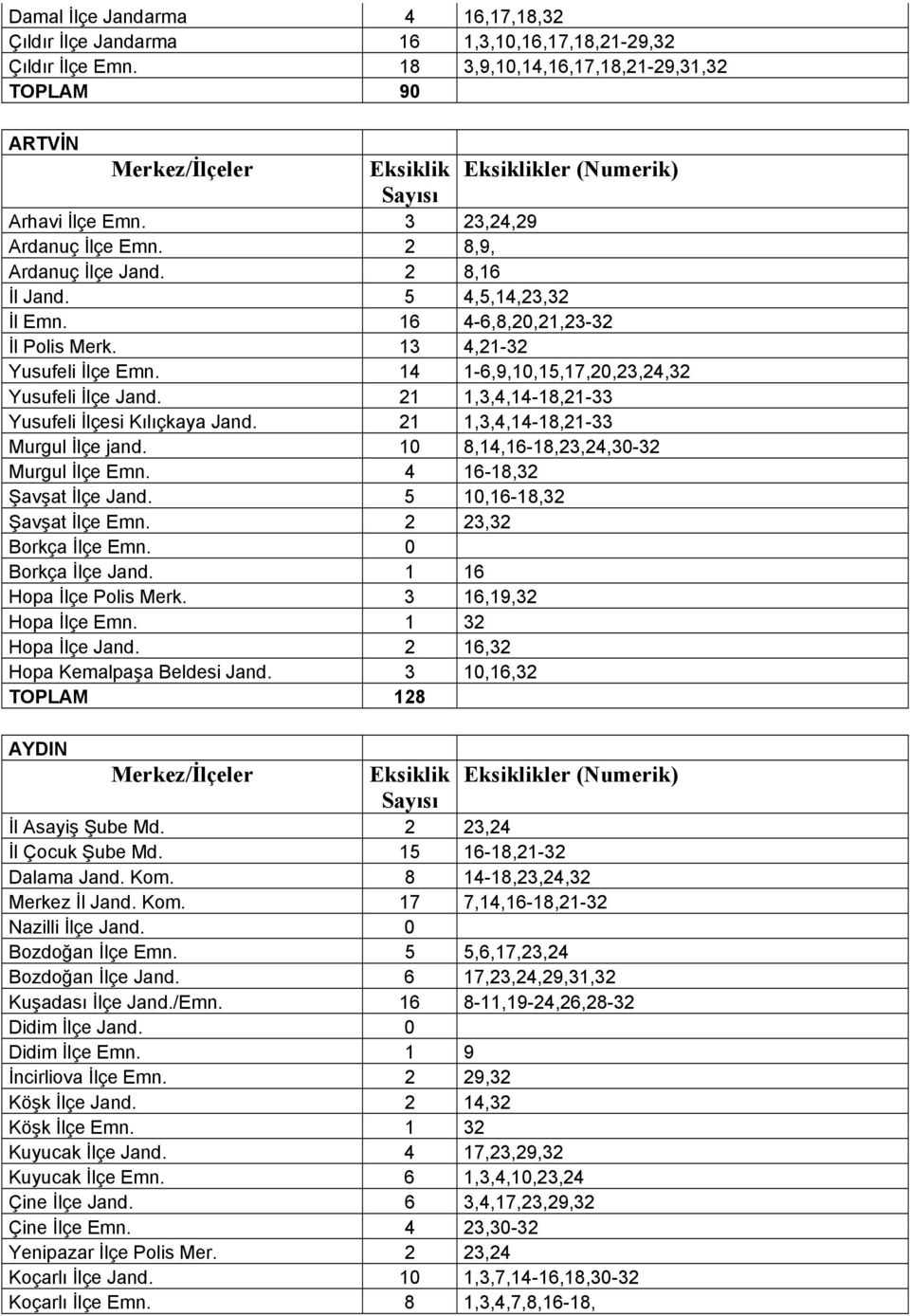 21 1,3,4,14-18,21-33 Yusufeli İlçesi Kılıçkaya Jand. 21 1,3,4,14-18,21-33 Murgul İlçe jand. 10 8,14,16-18,23,24,30-32 Murgul İlçe Emn. 4 16-18,32 Şavşat İlçe Jand. 5 10,16-18,32 Şavşat İlçe Emn.