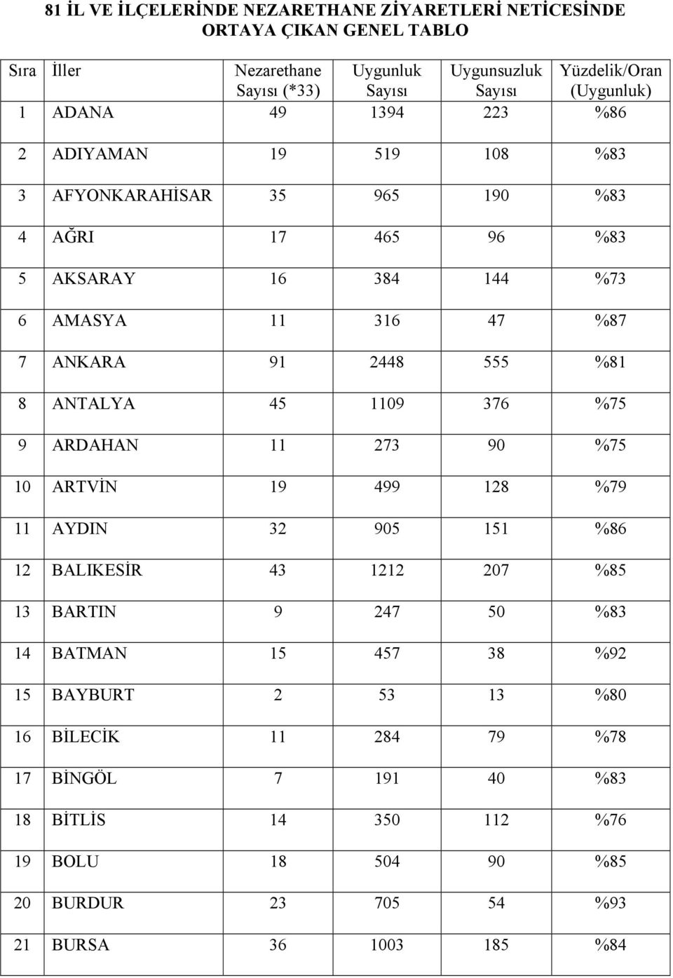 ANTALYA 45 1109 376 %75 9 ARDAHAN 11 273 90 %75 10 ARTVİN 19 499 128 %79 11 AYDIN 32 905 151 %86 12 BALIKESİR 43 1212 207 %85 13 BARTIN 9 247 50 %83 14 BATMAN 15 457 38