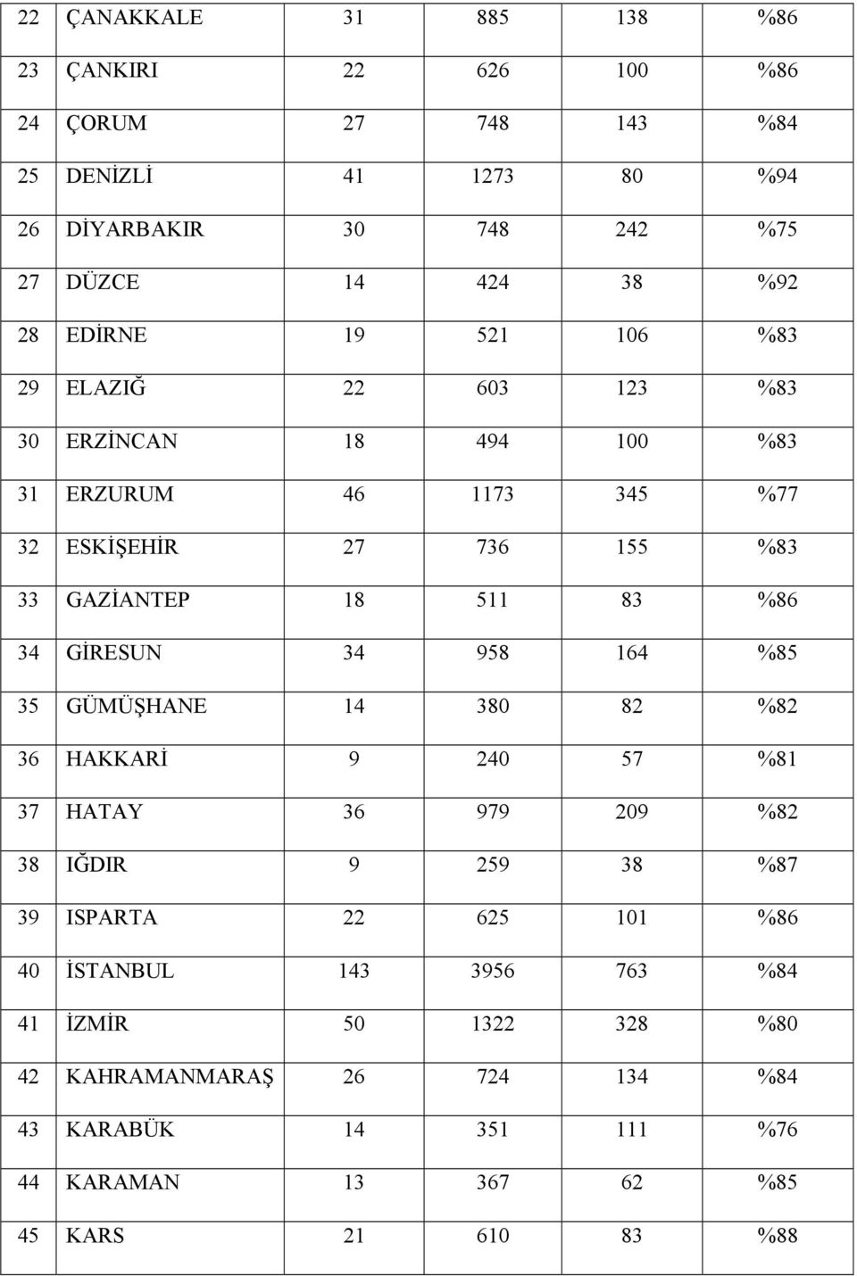 %86 34 GİRESUN 34 958 164 %85 35 GÜMÜŞHANE 14 380 82 %82 36 HAKKARİ 9 240 57 %81 37 HATAY 36 979 209 %82 38 IĞDIR 9 259 38 %87 39 ISPARTA 22 625 101 %86 40