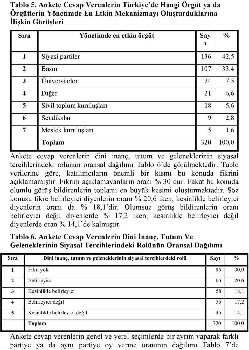 33,4 3 Üniversieler 24 7,5 4 Diğer 21 6,6 5 Sivil oplum kuruluşları 18 5,6 6 Sendikalar 9 2,8 7 Meslek kuruluşları 5 1,6 Toplam 320 100,0 Ankee cevap verenlerin dini inanç, uum ve geleneklerinin