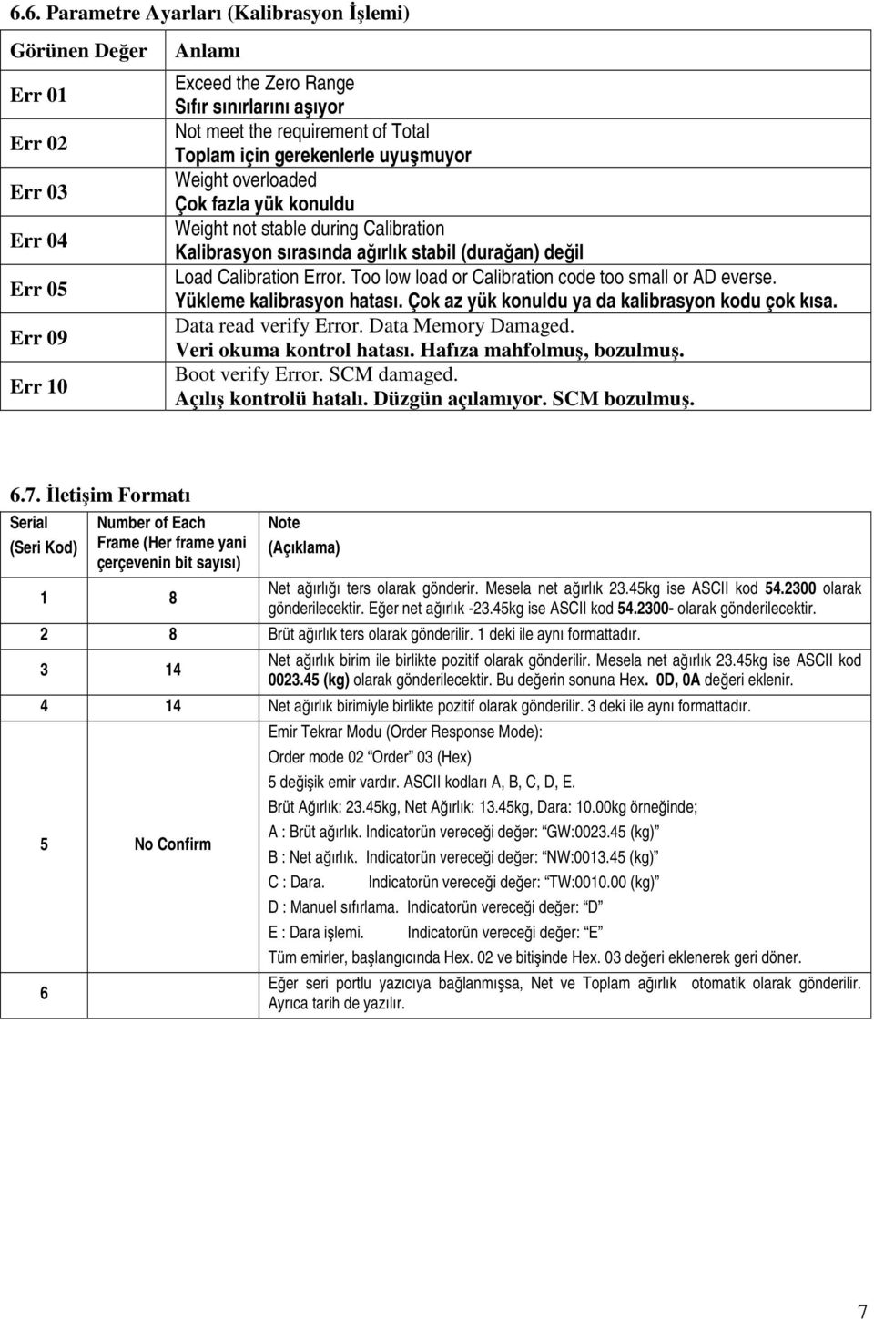 Too low load or Calibration code too small or AD everse. Yükleme kalibrasyon hatası. Çok az yük konuldu ya da kalibrasyon kodu çok kısa. Data read verify Error. Data Memory Damaged.