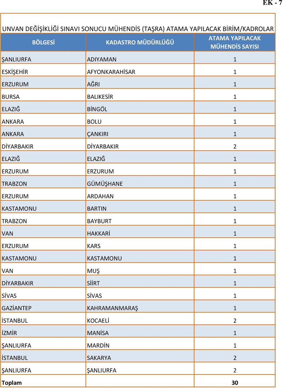 ERZURUM ERZURUM 1 TRABZON GÜMÜŞHANE 1 ERZURUM ARDAHAN 1 KASTAMONU BARTIN 1 TRABZON BAYBURT 1 VAN HAKKARİ 1 ERZURUM KARS 1 KASTAMONU KASTAMONU 1 VAN MUŞ 1