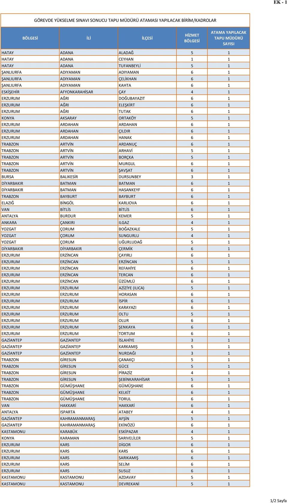 ELEŞKİRT 6 1 ERZURUM AĞRI TUTAK 6 1 KONYA AKSARAY ORTAKÖY 5 1 ERZURUM ARDAHAN ARDAHAN 6 1 ERZURUM ARDAHAN ÇILDIR 6 1 ERZURUM ARDAHAN HANAK 6 1 TRABZON ARTVİN ARDANUÇ 6 1 TRABZON ARTVİN ARHAVİ 5 1