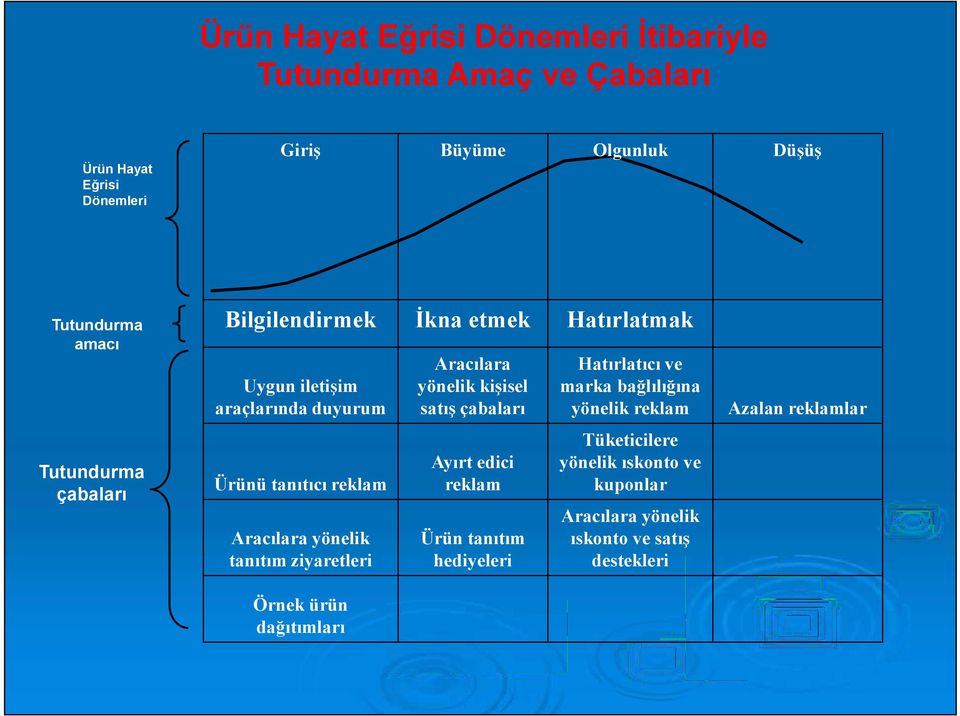 Hatırlatıcı ve marka bağlılığına yönelik reklam Ayırt edici reklam Tüketicilere yönelik ıskonto ve kuponlar Ürün tanıtım hediyeleri