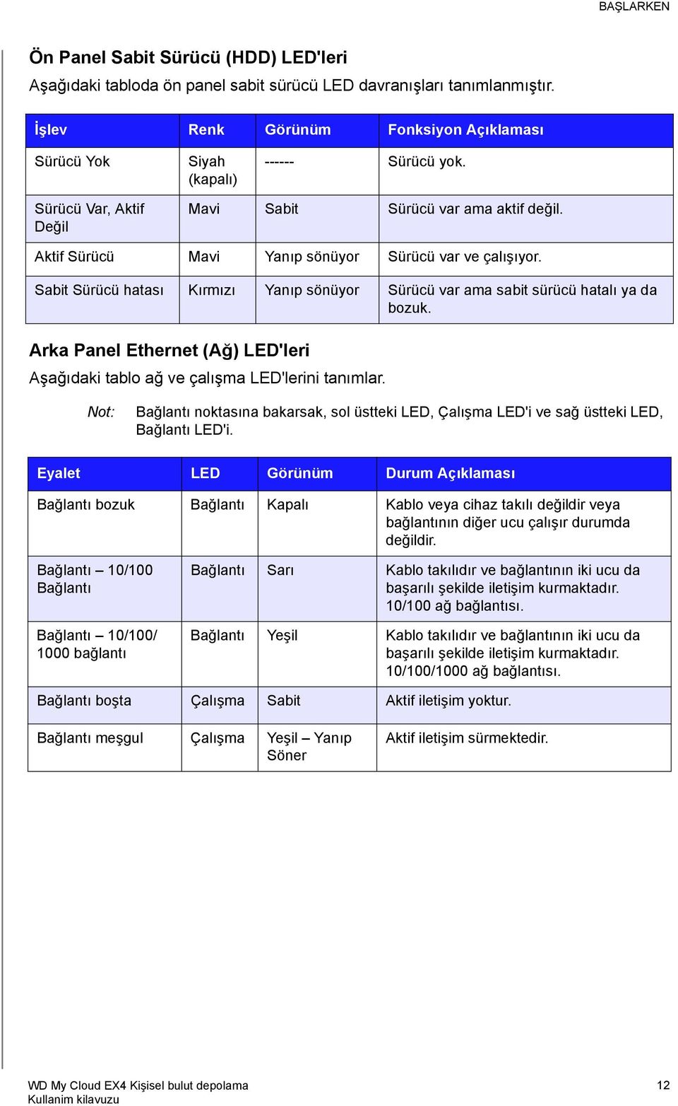 Aktif Sürücü Mavi Yanıp sönüyor Sürücü var ve çalışıyor. Sabit Sürücü hatası Kırmızı Yanıp sönüyor Sürücü var ama sabit sürücü hatalı ya da bozuk.