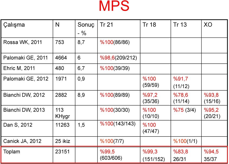 %78,6 (11/14) %93,8 (15/16) Bianchi DW, 2013 113 KHygr %100(30/30) %100 (10/10) %75 (3/4) %95,2 (20/21) Dan S, 2012 11263 1,5