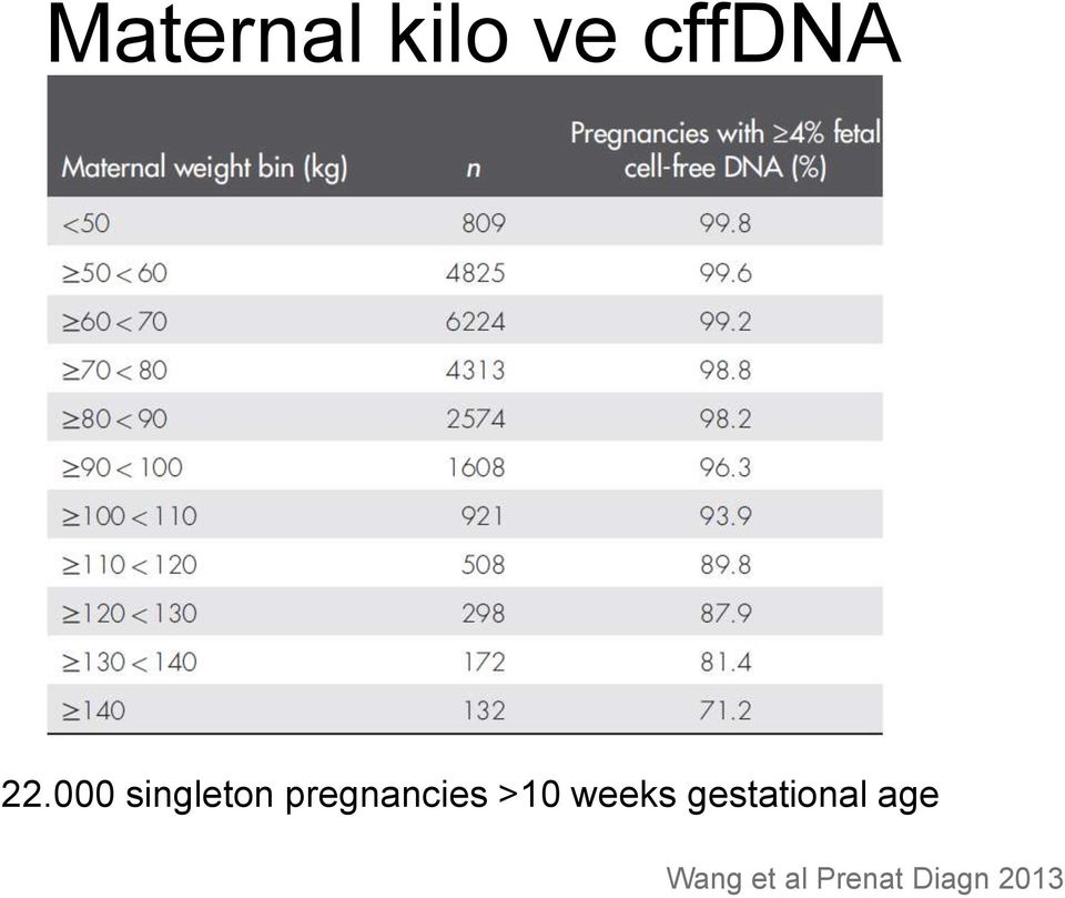 >10 weeks gestational age