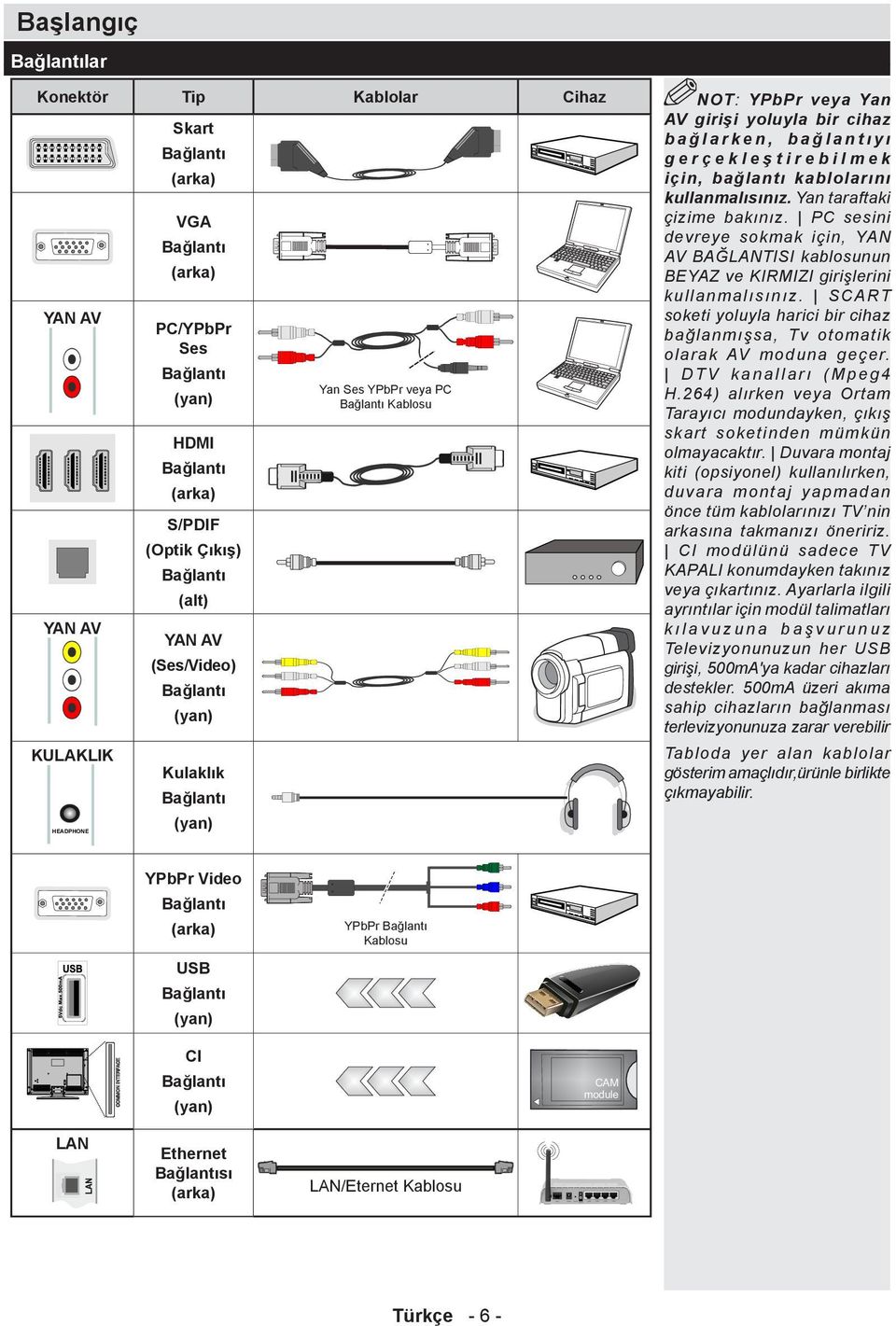 Kulaklık Bağlantı HEADPHONE (yan) YPbPr Video Bağlantı (arka) YPbPr Bağlantı Kablosu USB Bağlantı (yan) CI Bağlantı CAM module (yan) LAN Ethernet Bağlantısı (arka) NOT: YPbPr veya Yan AV girişi