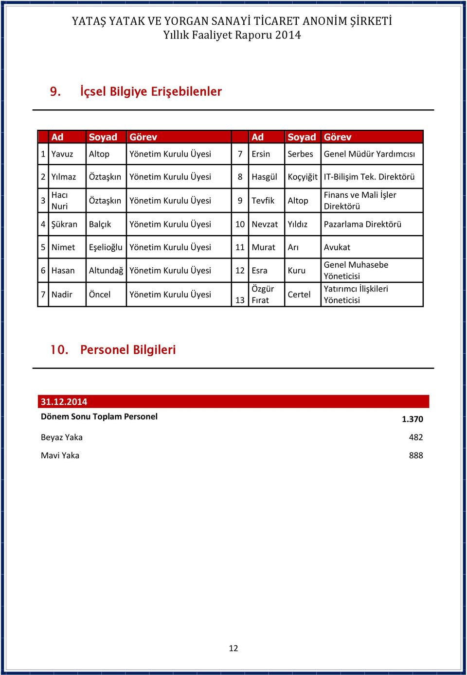 Direktörü 3 Hacı Nuri Öztaşkın Yönetim Kurulu Üyesi 9 Tevfik Altop Finans ve Mali İşler Direktörü 4 Şükran Balçık Yönetim Kurulu Üyesi 10 Nevzat Yıldız Pazarlama Direktörü 5